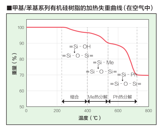 甲基苯基有機(jī)硅加熱失重曲線(xiàn)