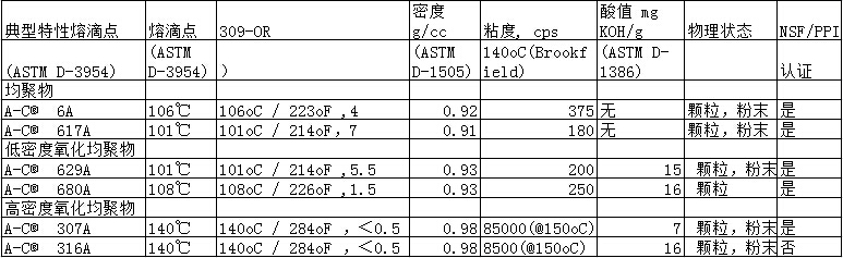 蠟粉參數(shù)表