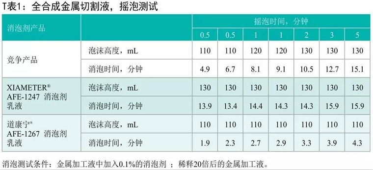 道康寧1267消泡劑搖泡測試