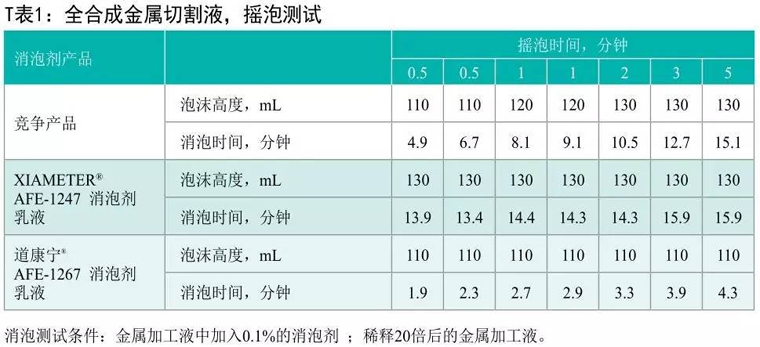 道康寧1267消泡劑搖泡測試